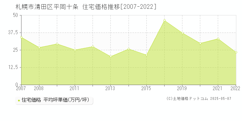 札幌市清田区平岡十条の住宅取引事例推移グラフ 