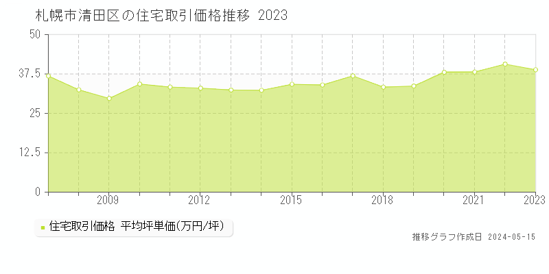 札幌市清田区の住宅価格推移グラフ 