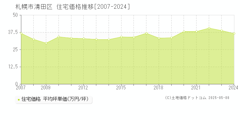 札幌市清田区(北海道)の住宅価格推移グラフ(坪単価)[2007-2024年]