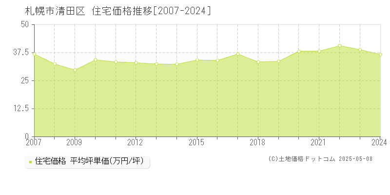 札幌市清田区の住宅価格推移グラフ 