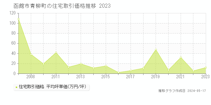 函館市青柳町の住宅取引事例推移グラフ 