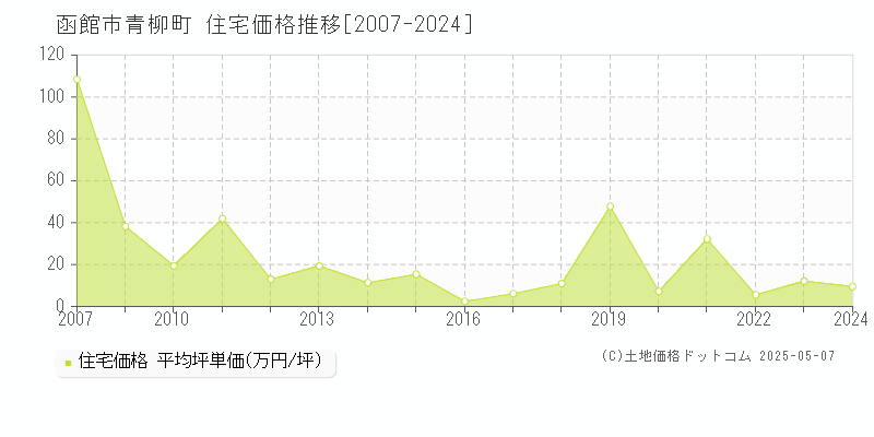 青柳町(函館市)の住宅価格推移グラフ(坪単価)[2007-2024年]
