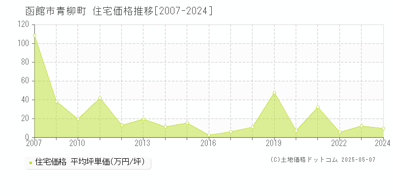 函館市青柳町の住宅取引事例推移グラフ 