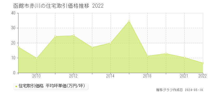 函館市赤川の住宅取引事例推移グラフ 