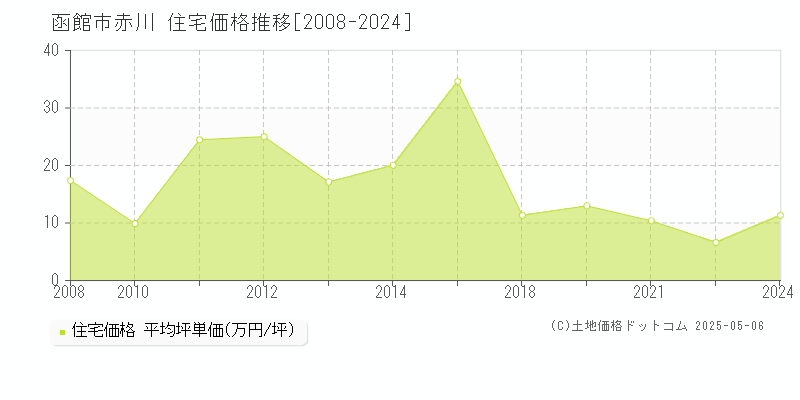 赤川(函館市)の住宅価格推移グラフ(坪単価)[2008-2024年]