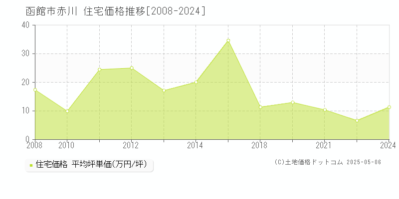 函館市赤川の住宅取引事例推移グラフ 