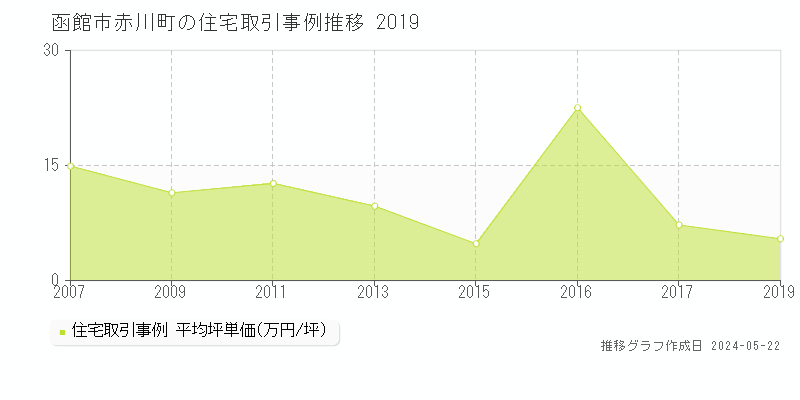 函館市赤川町の住宅価格推移グラフ 