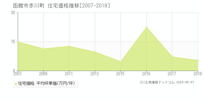 赤川町(函館市)の住宅価格推移グラフ(坪単価)[2007-2019年]