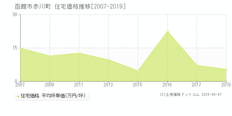 函館市赤川町の住宅価格推移グラフ 