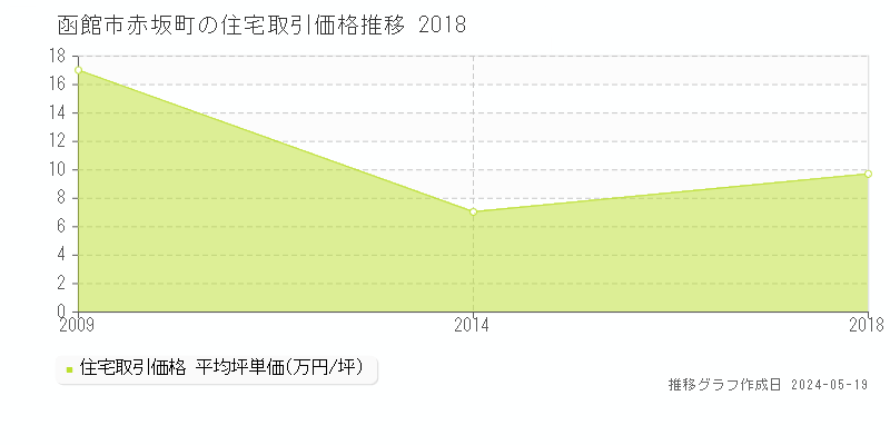 函館市赤坂町の住宅価格推移グラフ 