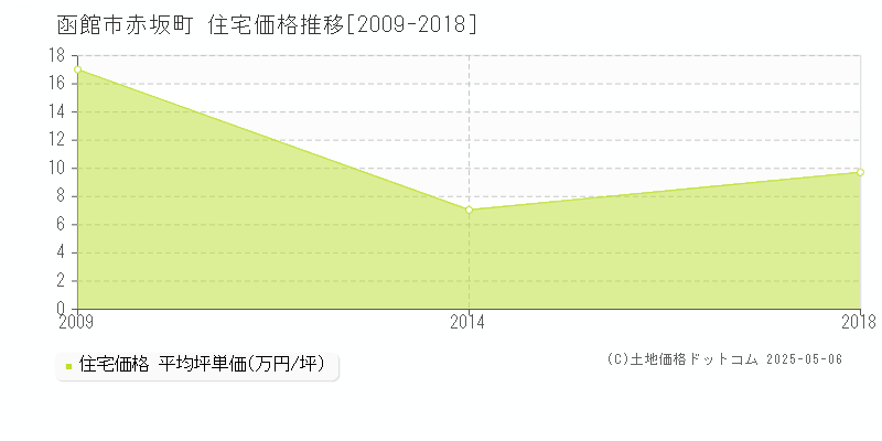 赤坂町(函館市)の住宅価格推移グラフ(坪単価)[2009-2018年]