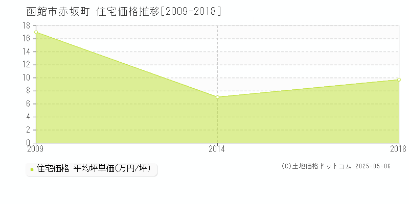 函館市赤坂町の住宅価格推移グラフ 