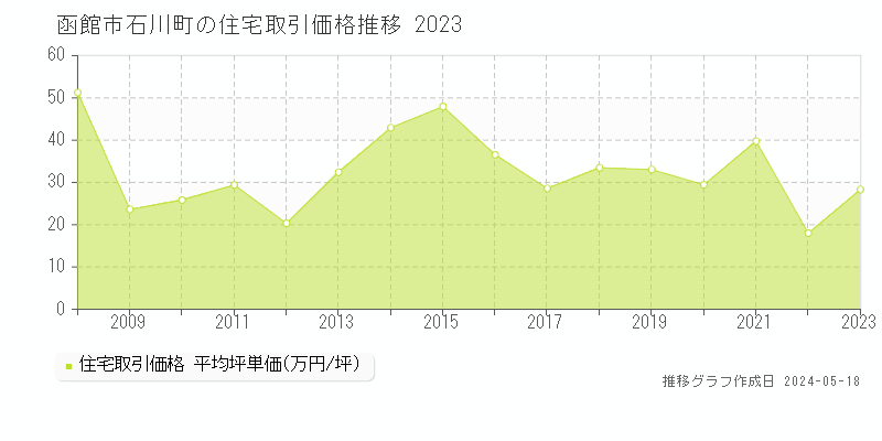函館市石川町の住宅取引事例推移グラフ 