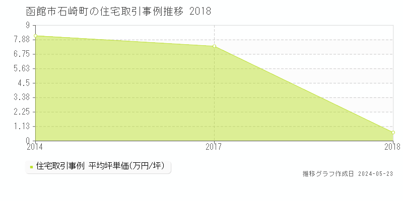 函館市石崎町の住宅価格推移グラフ 