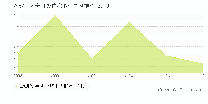 函館市入舟町の住宅取引事例推移グラフ 
