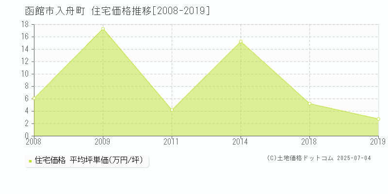 函館市入舟町の住宅取引事例推移グラフ 