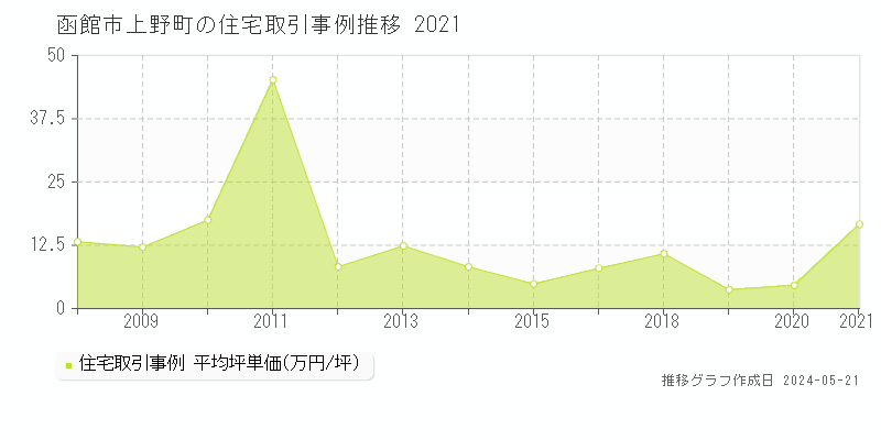 函館市上野町の住宅価格推移グラフ 