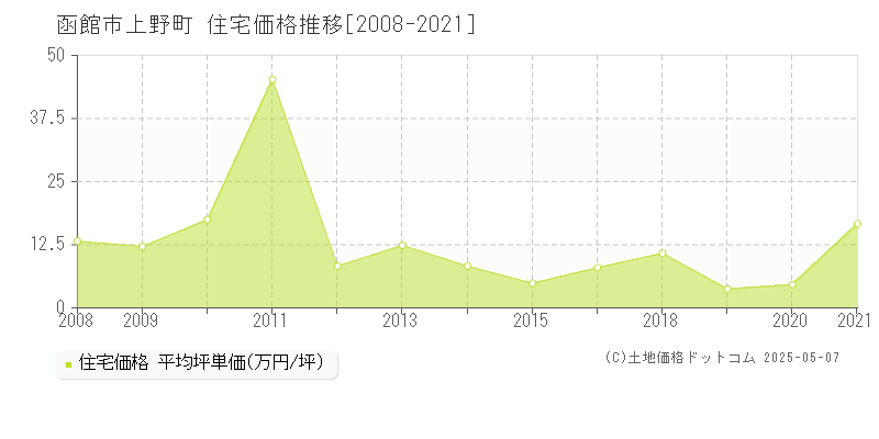 上野町(函館市)の住宅価格推移グラフ(坪単価)[2008-2021年]