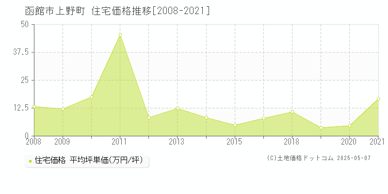 函館市上野町の住宅価格推移グラフ 