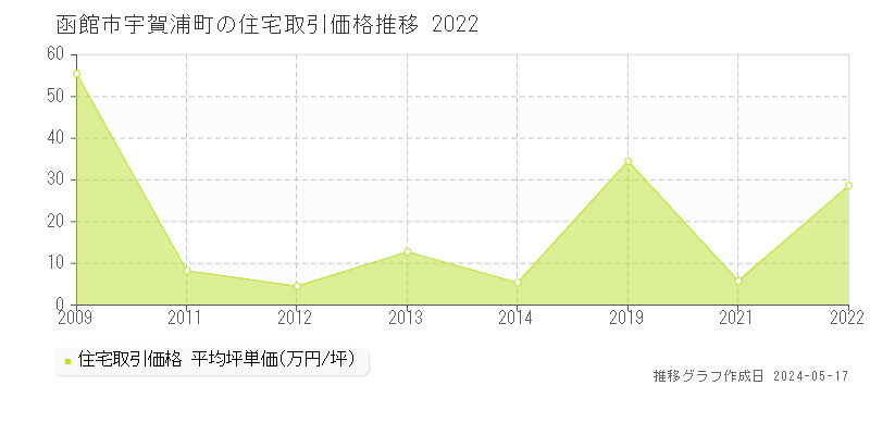 函館市宇賀浦町の住宅取引事例推移グラフ 