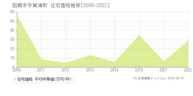 宇賀浦町(函館市)の住宅価格推移グラフ(坪単価)[2009-2022年]