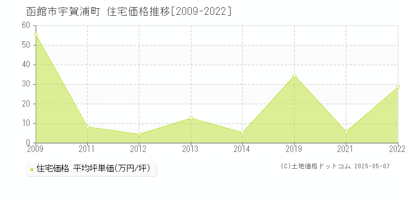 函館市宇賀浦町の住宅取引事例推移グラフ 