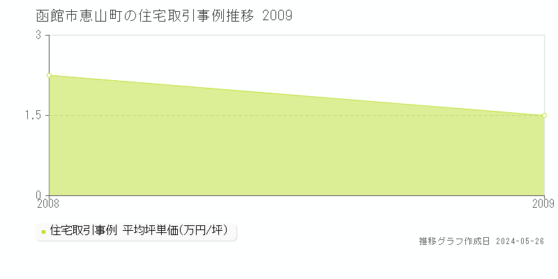 函館市恵山町の住宅価格推移グラフ 