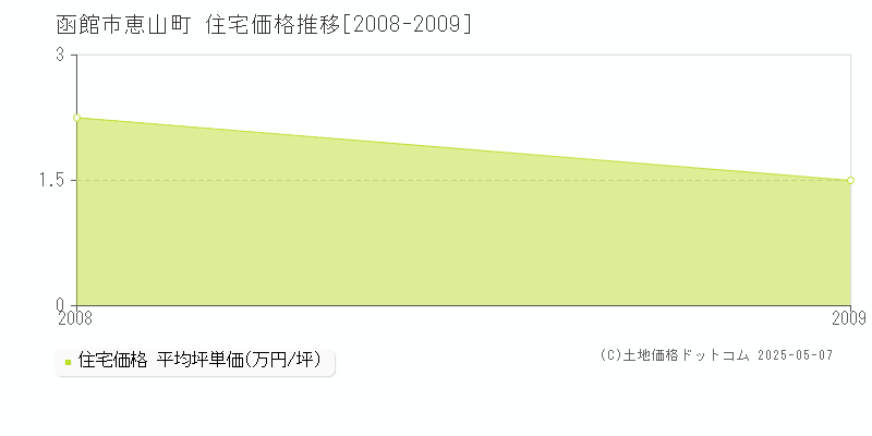 恵山町(函館市)の住宅価格推移グラフ(坪単価)[2008-2009年]