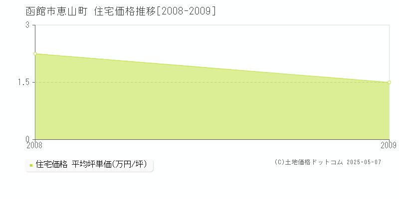 函館市恵山町の住宅価格推移グラフ 