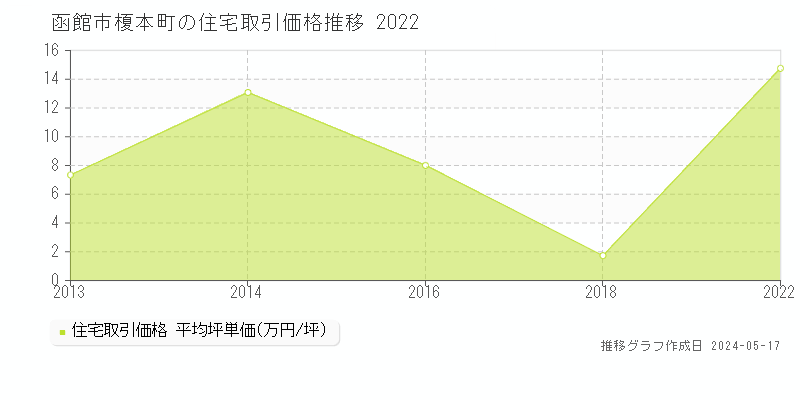 函館市榎本町の住宅取引事例推移グラフ 