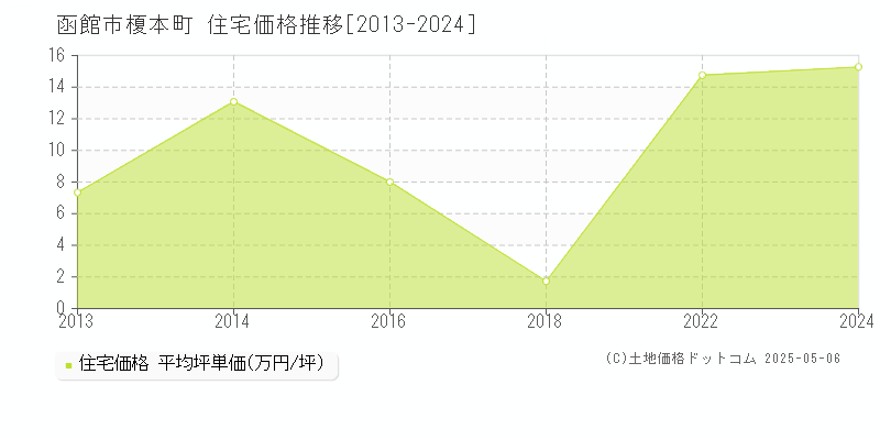 榎本町(函館市)の住宅価格推移グラフ(坪単価)[2013-2024年]