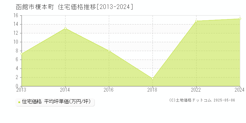 函館市榎本町の住宅価格推移グラフ 