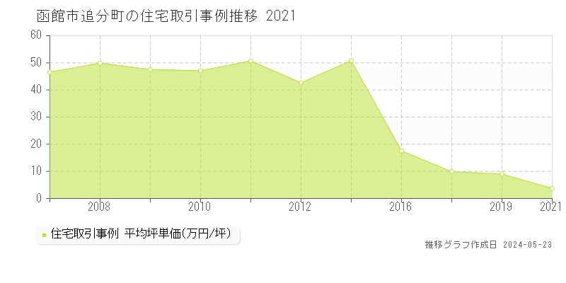 函館市追分町の住宅取引事例推移グラフ 