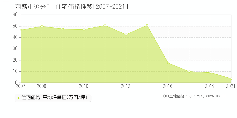 追分町(函館市)の住宅価格推移グラフ(坪単価)[2007-2021年]
