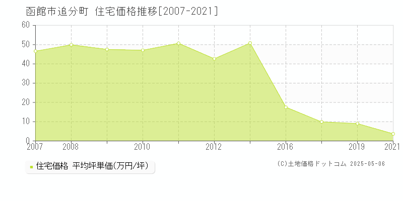 函館市追分町の住宅取引事例推移グラフ 