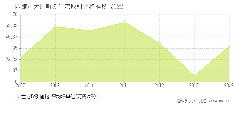 函館市大川町の住宅価格推移グラフ 