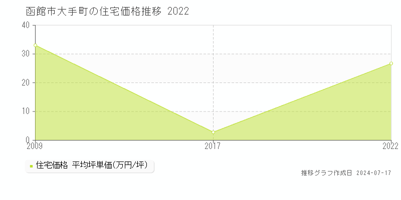 函館市大手町の住宅取引事例推移グラフ 