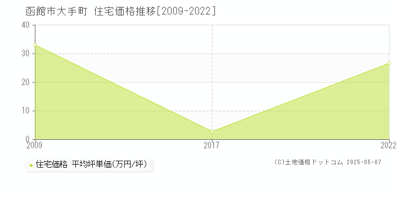 函館市大手町の住宅価格推移グラフ 