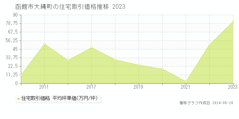 函館市大縄町の住宅価格推移グラフ 