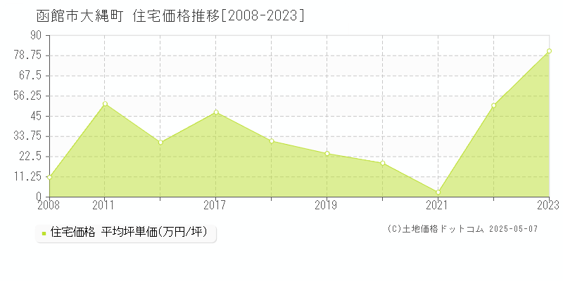 大縄町(函館市)の住宅価格推移グラフ(坪単価)[2008-2023年]