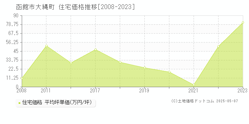 函館市大縄町の住宅価格推移グラフ 