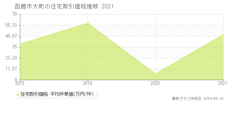 函館市大町の住宅価格推移グラフ 