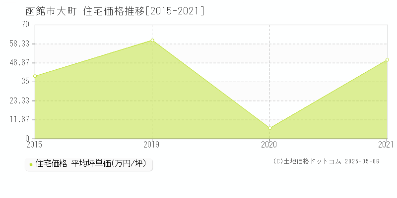 大町(函館市)の住宅価格推移グラフ(坪単価)[2015-2021年]