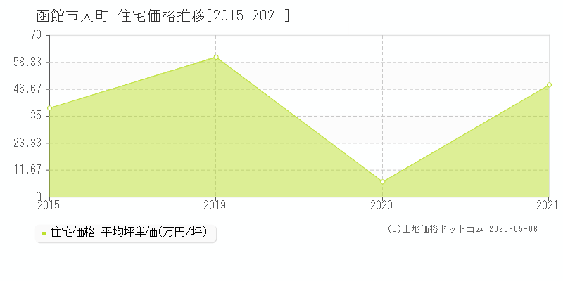 函館市大町の住宅価格推移グラフ 