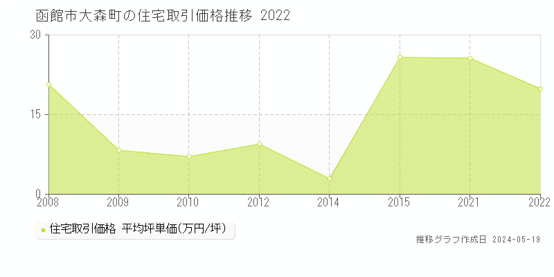 函館市大森町の住宅価格推移グラフ 
