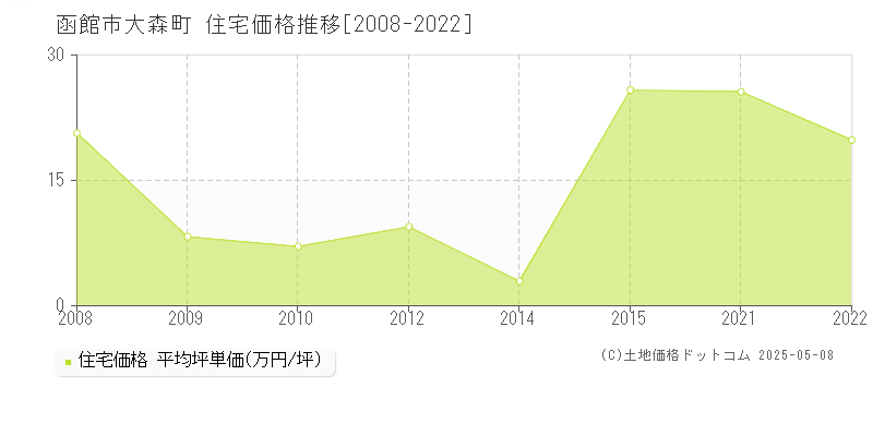 大森町(函館市)の住宅価格推移グラフ(坪単価)[2008-2022年]