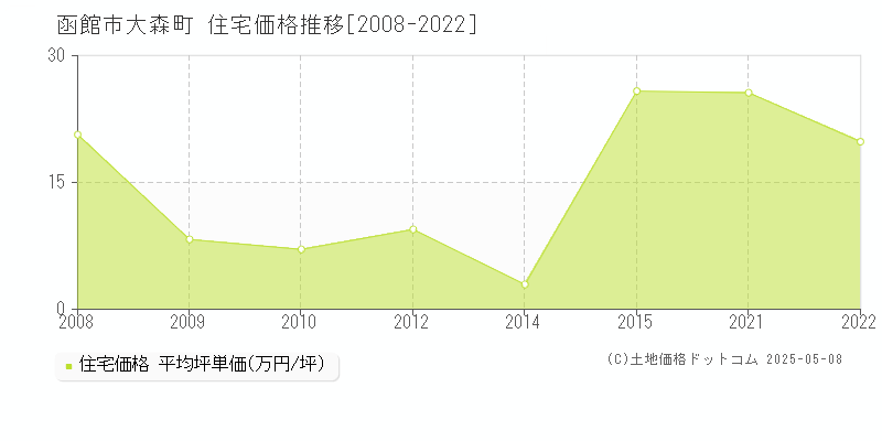 函館市大森町の住宅価格推移グラフ 