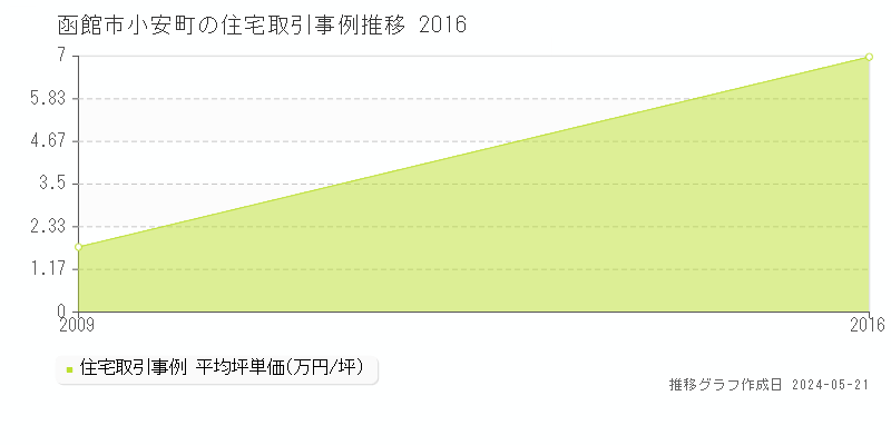 函館市小安町の住宅取引事例推移グラフ 