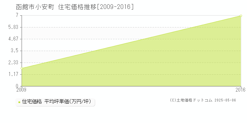 小安町(函館市)の住宅価格推移グラフ(坪単価)[2009-2016年]