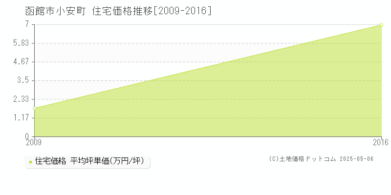 函館市小安町の住宅価格推移グラフ 